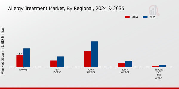 Allergy Treatment Market Regional Insights