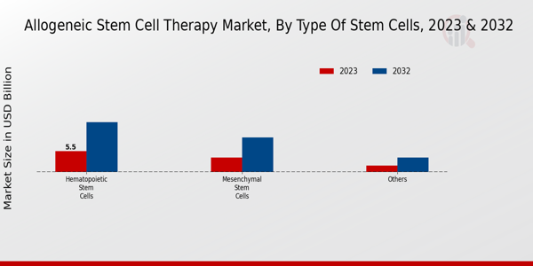 Allogeneic Stem Cell Therapy Market Type of Stem Cells Insights   