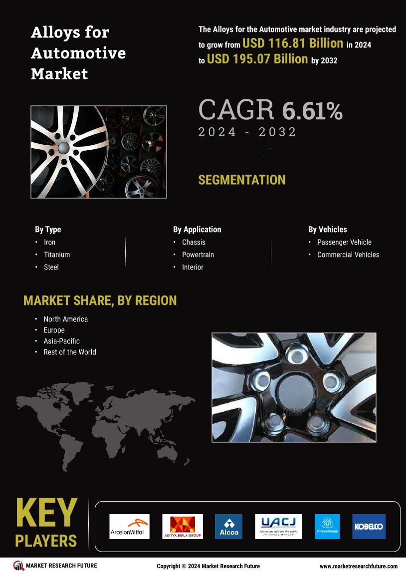 Alloys for Automotive Market