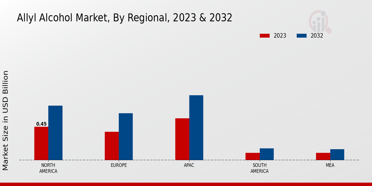 Allyl Alcohol Market By Regional