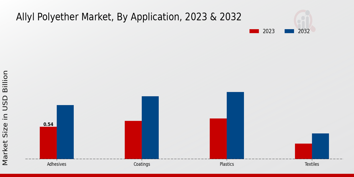 Allyl Polyether Market Application