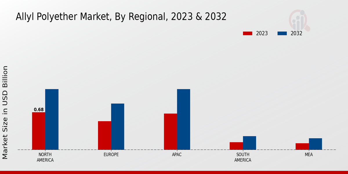 Allyl Polyether Market Regional