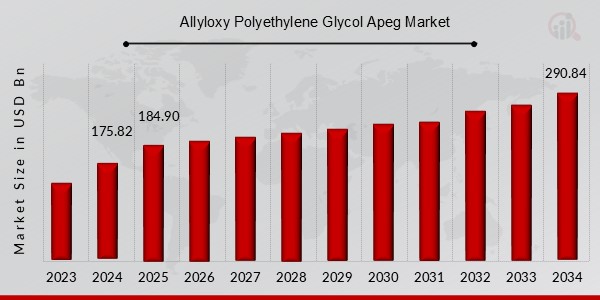 Allyloxy Polyethylene Glycol Apeg Market Overview