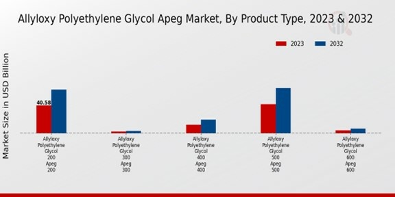 Allyloxy Polyethylene Glycol Apeg Market By Product Type 