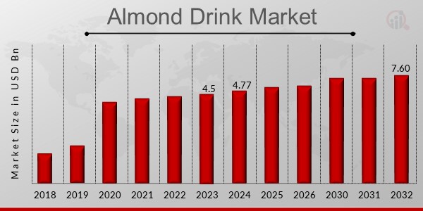 Almond Drink Market Overview