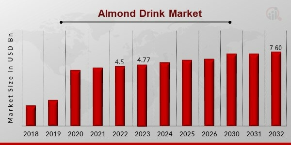 Almond Drink Market Overview