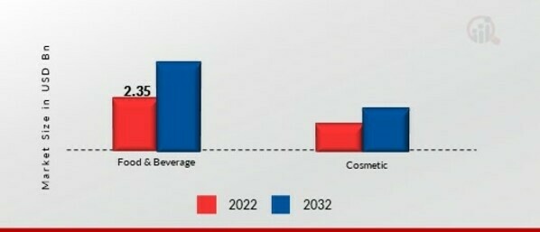 Almond Drink Market, by Application, 2022 & 2032 (USD Billion)