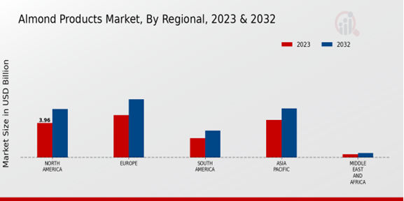 Almond Products Market By Regional 2023-2032