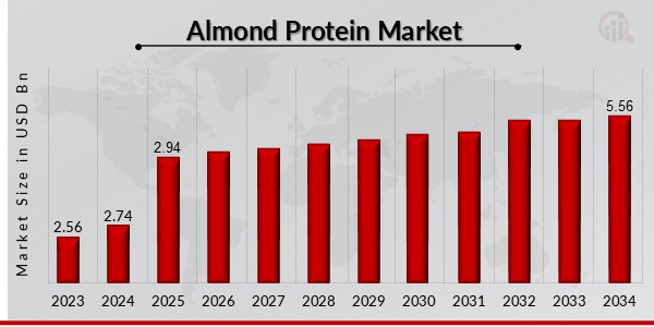 Almond Protein Market Overview