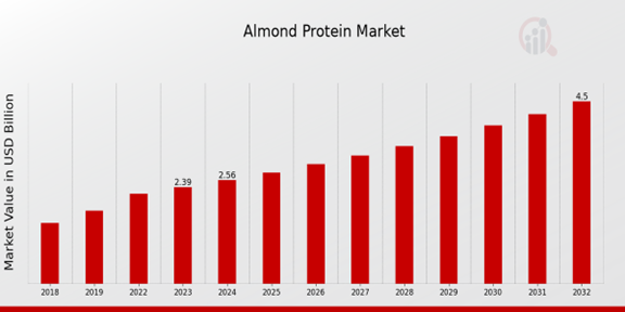 Almond Protein Market Overview