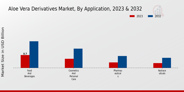 Aloe Vera Derivatives Market Application Insights   