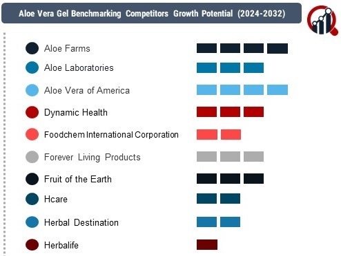 Europe Aloe Vera Gel