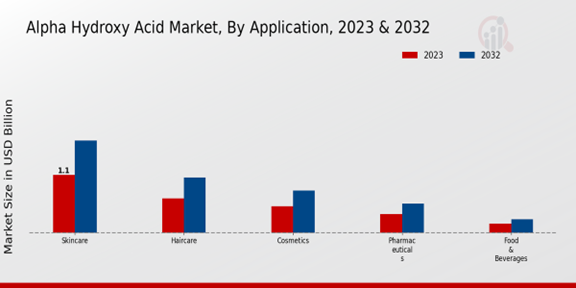 Alpha Hydroxy Acid Market Application