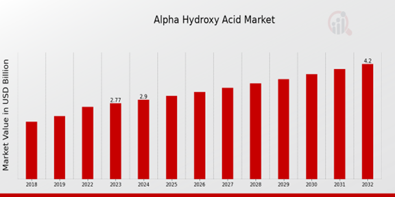 Alpha Hydroxy Acid Market Overview