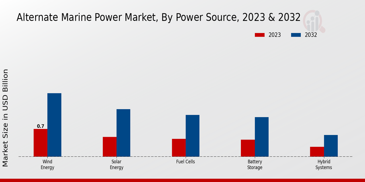 Alternate Marine Power Market Power Source Insights  