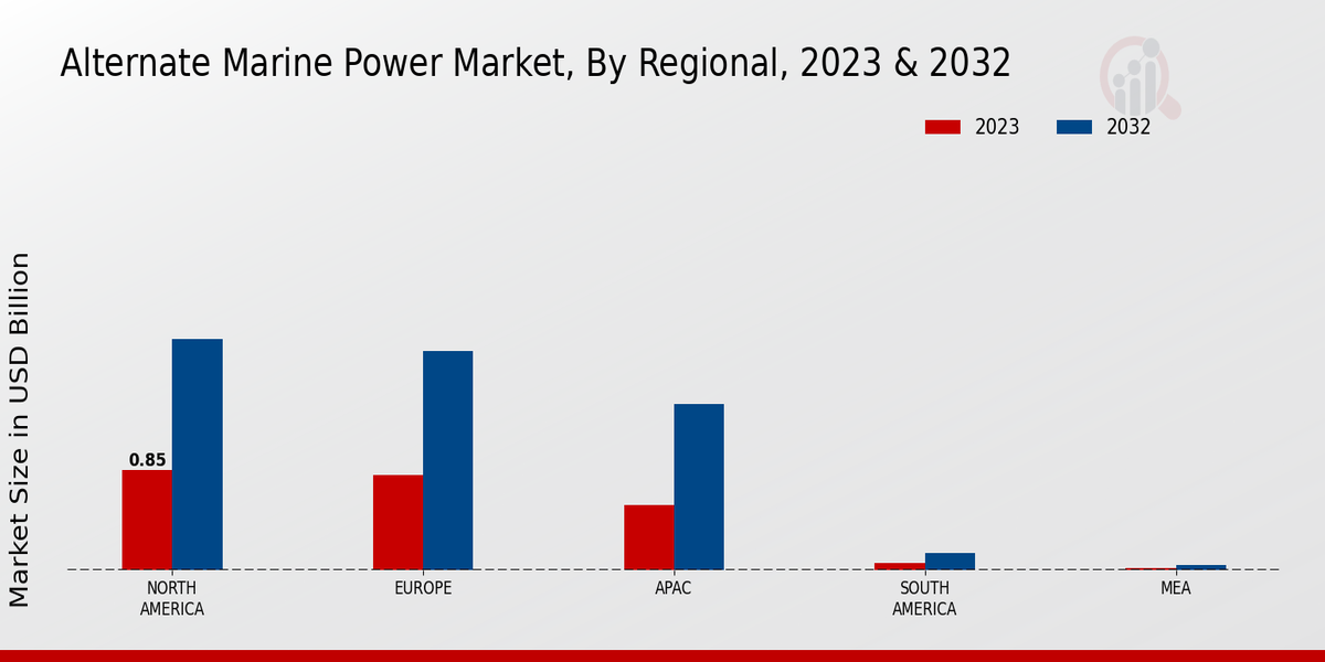 Alternate Marine Power Market Regional Insights  