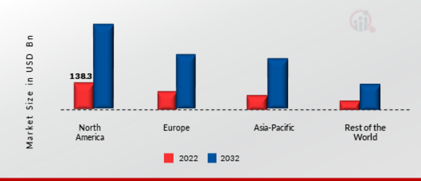 Alternative Fuel Vehicles Market Share By Region 2022