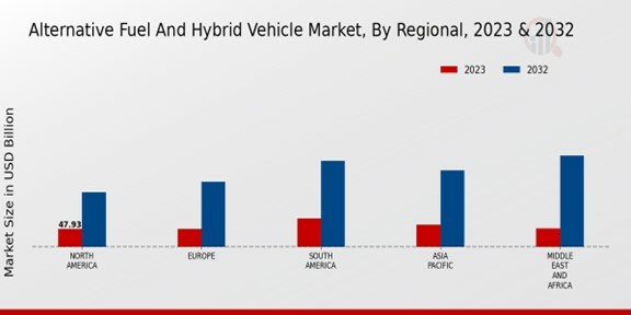 Alternative Fuel and Hybrid Vehicle Market Regional Insights