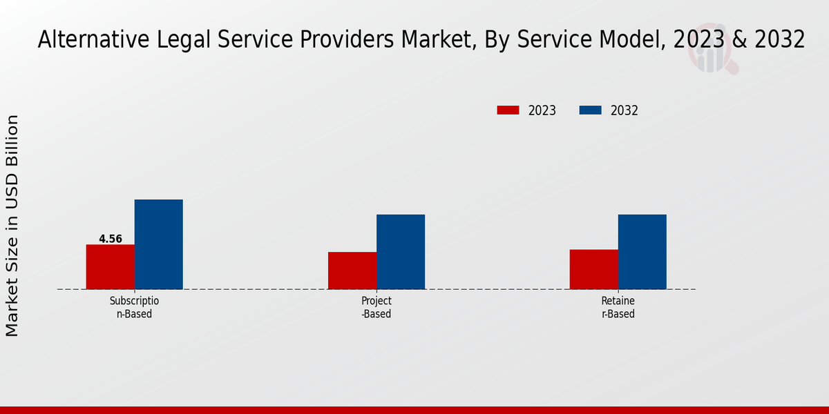 Alternative Legal Service Providers Market Service Model Insights