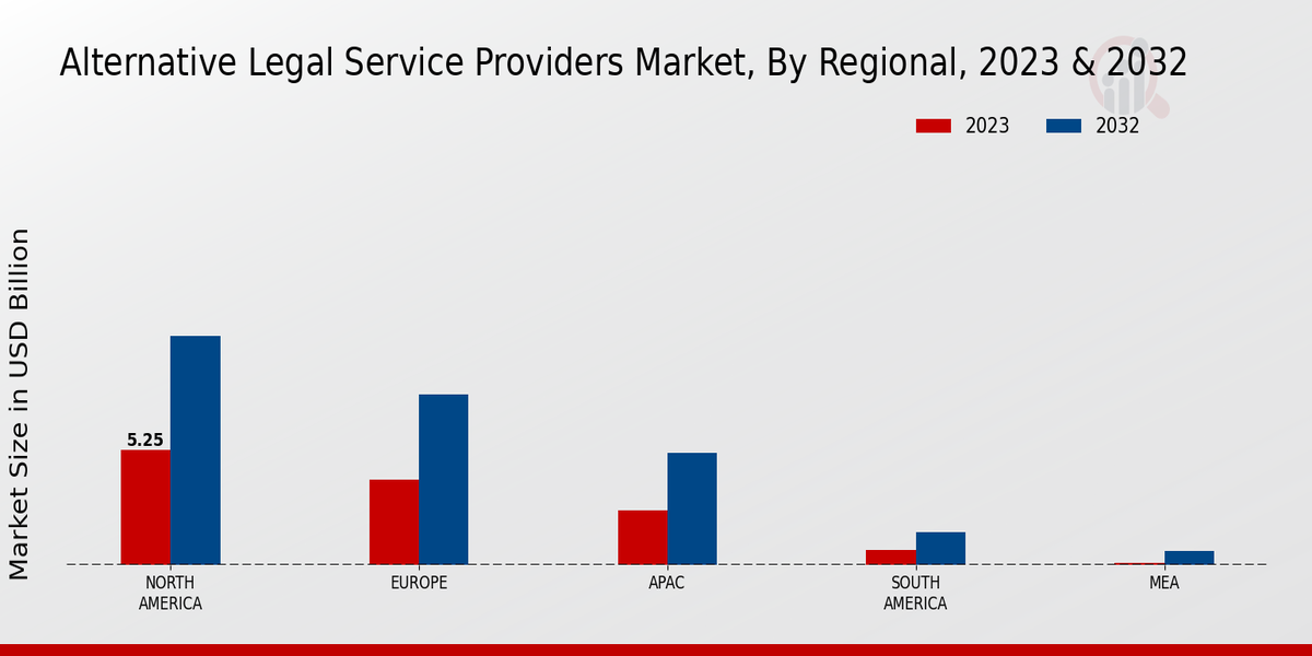 Alternative Legal Service Providers Market Regional Insights