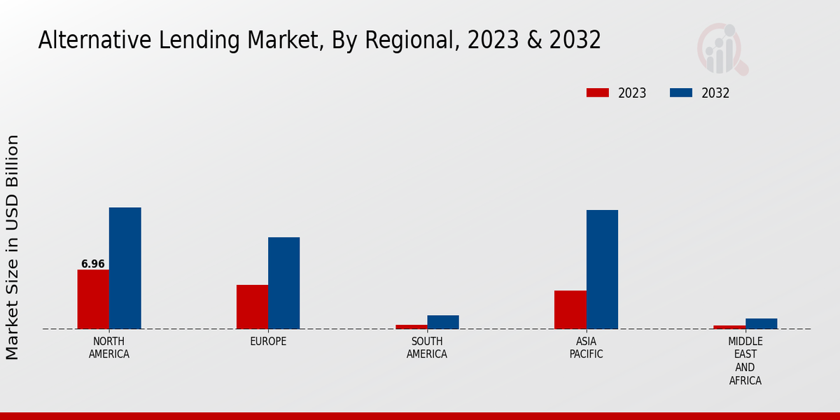 Alternative Lending Market Regional Insights