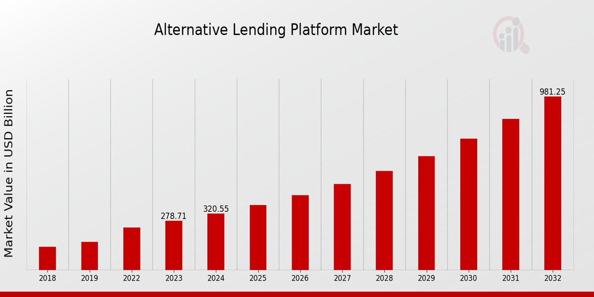 Alternative Lending Platform Market Overview