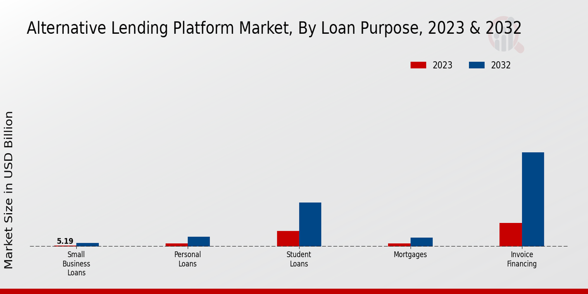 Alternative Lending Platform Market by load purpose