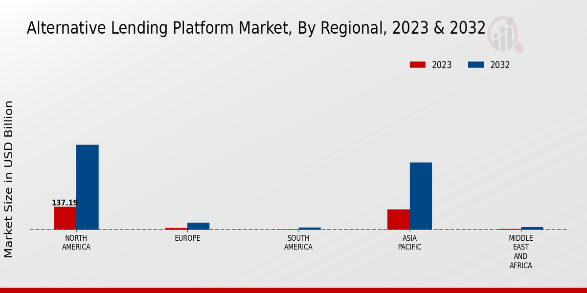 Alternative Lending Platform Market by region