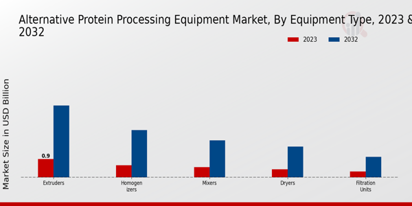 Alternative Protein Processing Equipment Market by Equipment type