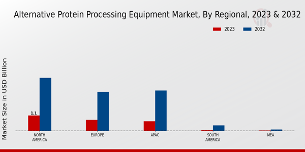 Alternative Protein Processing Equipment Market by Region