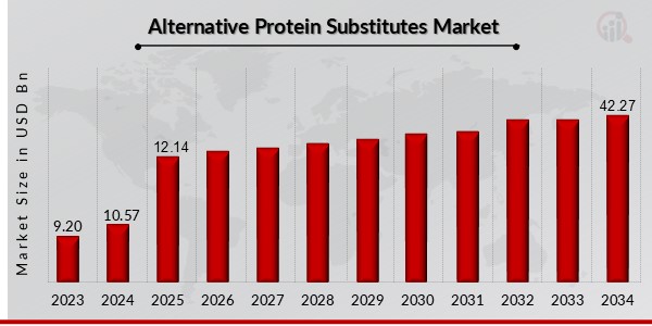 Alternative Protein Substitutes Market Overview