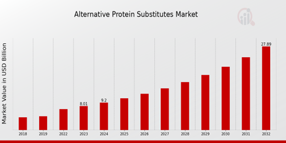 Alternative Protein Substitutes Market Overview