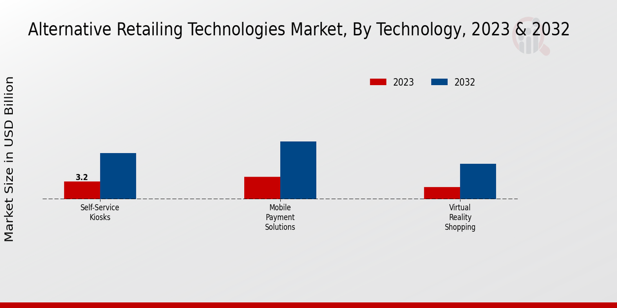 Alternative Retailing Technologies Market Technology Insights