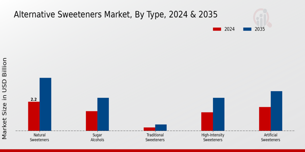 Alternative Sweeteners Market By Type
