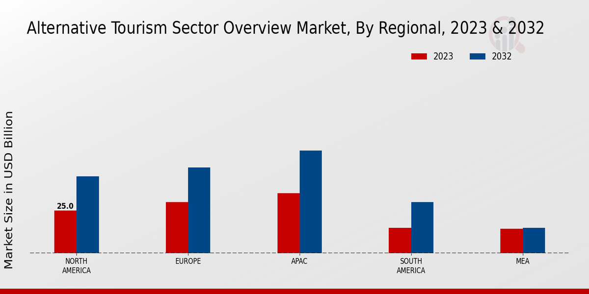 Alternative Tourism Sector Overview Market By Regional