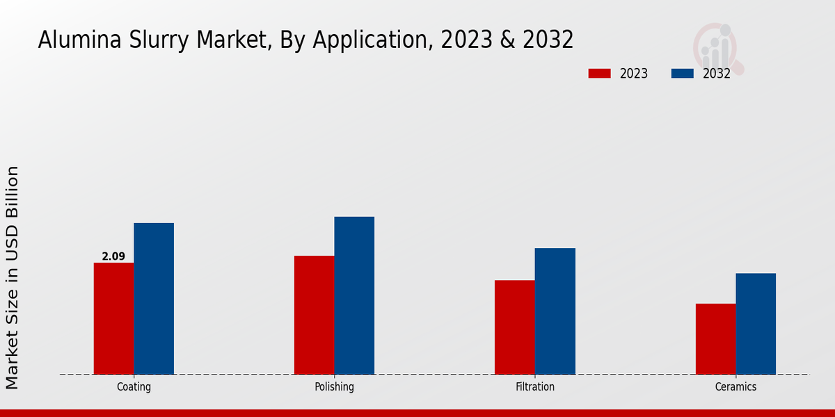 Alumina Slurry Market Application