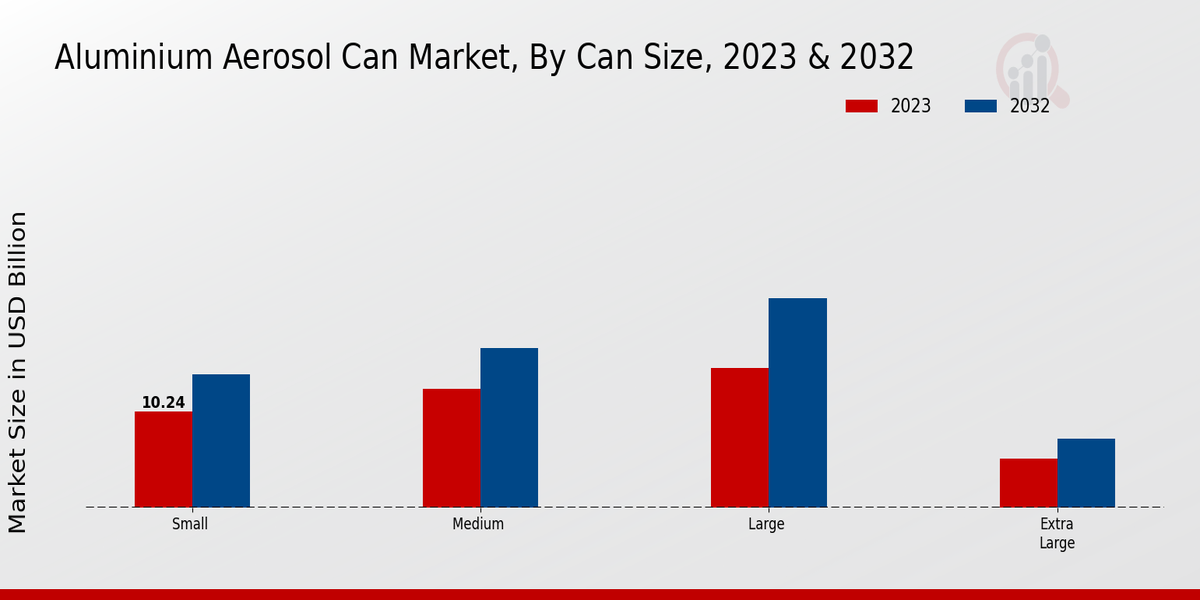 Aluminium Aerosol Can Market Segment Insights