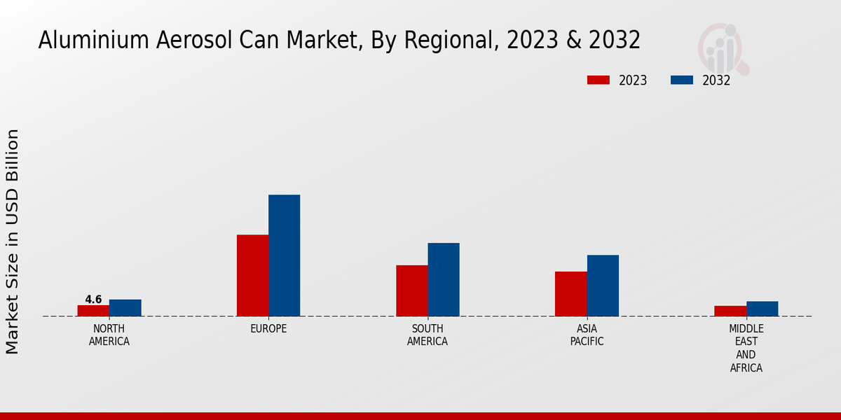 Aluminium Aerosol Can Market Regional Insights