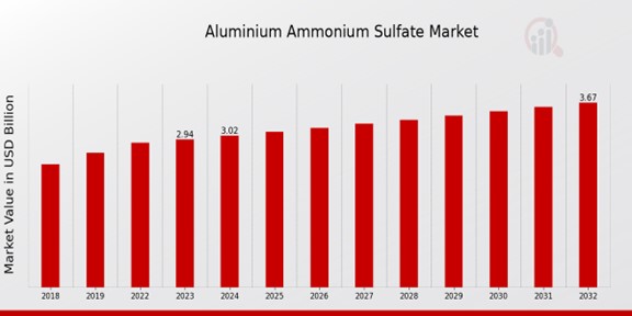 Global Aluminium Ammonium Sulfate Market Overview