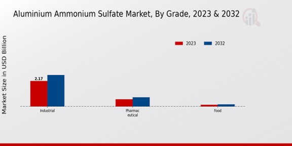 Aluminium Ammonium Sulfate Market Grade Insights