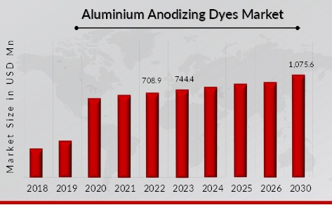  Aluminium Anodizing Dyes Market Overview