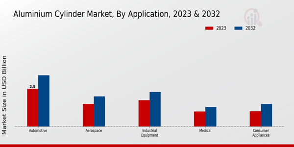 Aluminium Cylinder Market Application Insights   