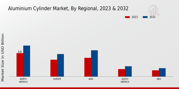 Aluminium Cylinder Market Regional Insights   