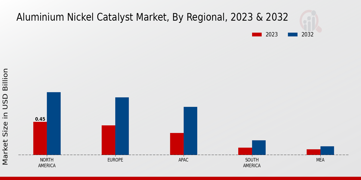 Aluminium Nickel Catalyst Market Regional