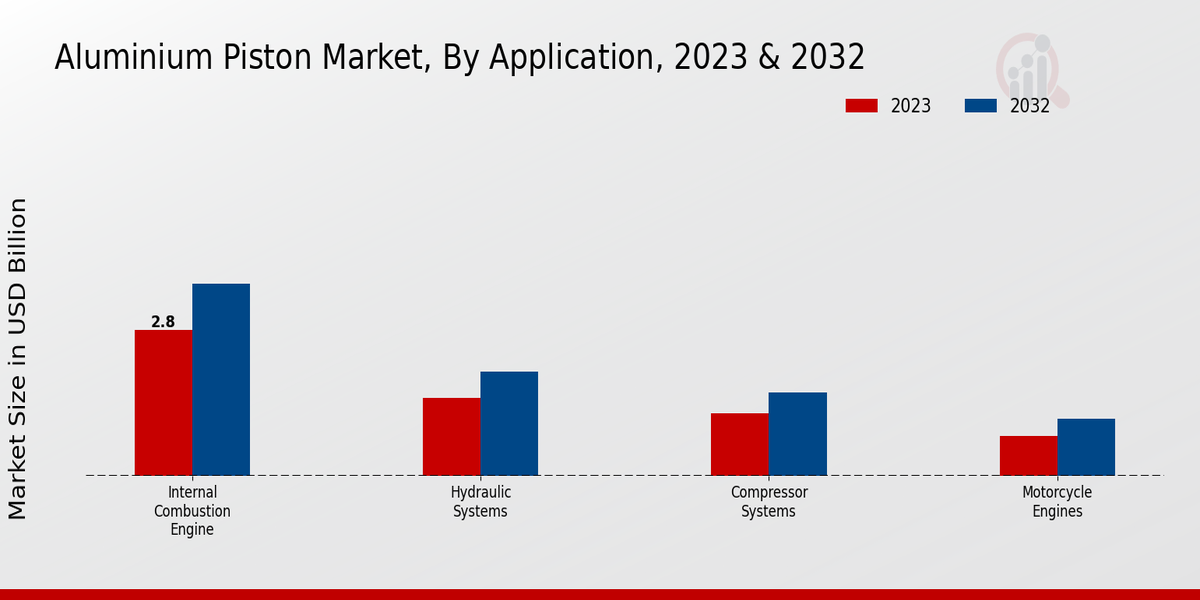 Aluminium Piston Market Application Insights