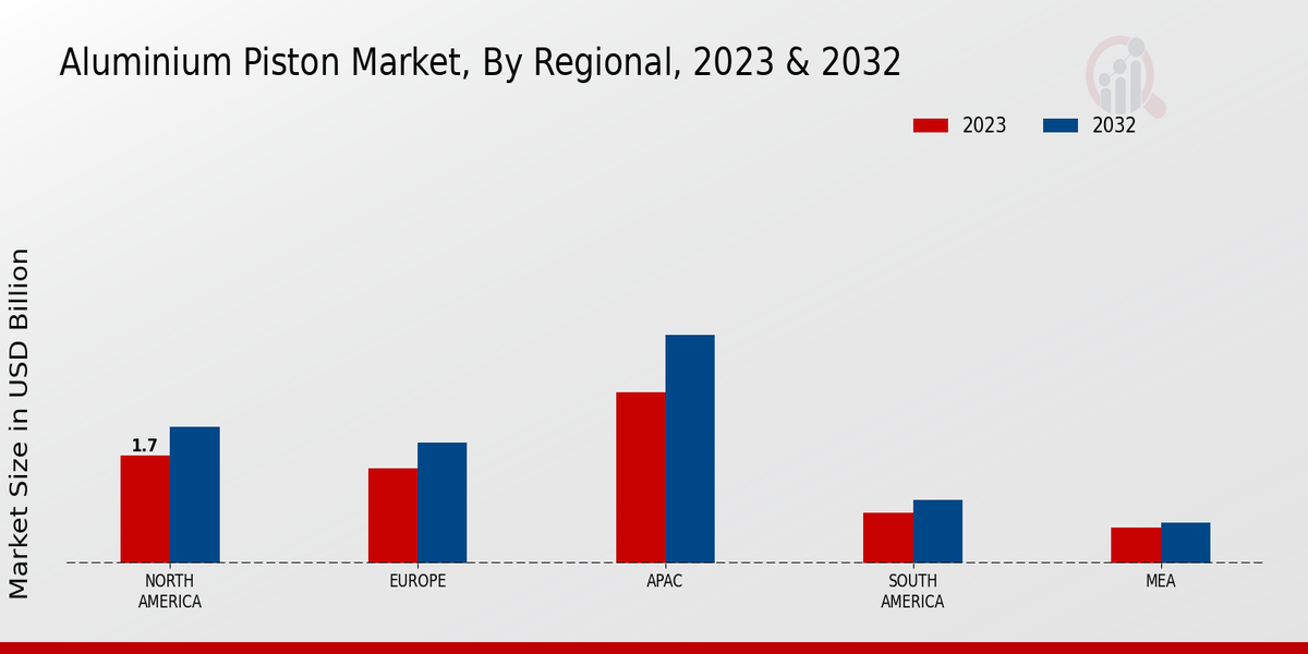 Aluminium Piston Market Regional Insights