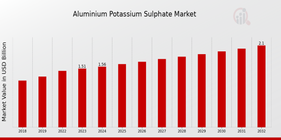 Global Aluminium Potassium Sulphate Market Overview