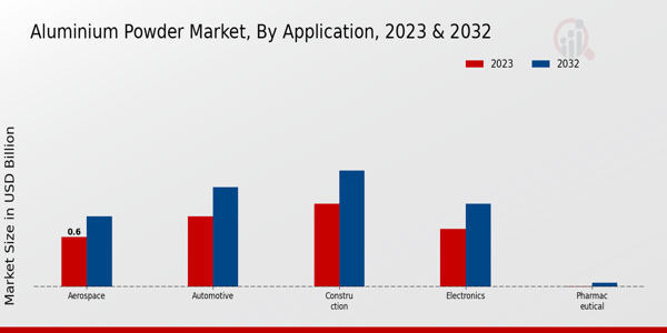 Aluminium Powder Market Application Insights