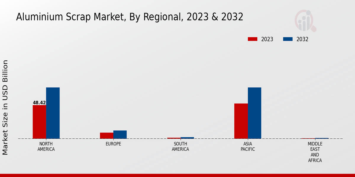 Aluminium Scrap Market Regional Insights