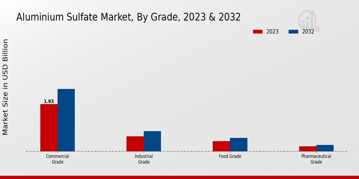 Aluminium Sulfate Market Grade